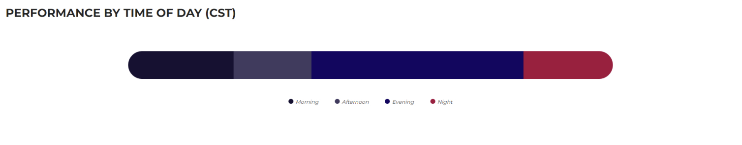 Horizontal bar chart showing vague daypart performance categories labeled Morning, Afternoon, Evening, and Night with no numeric values
